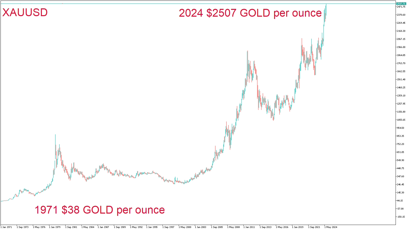 روند صعودی ذاتی طلا در برابر دلار آمریکا و دلایل آن
