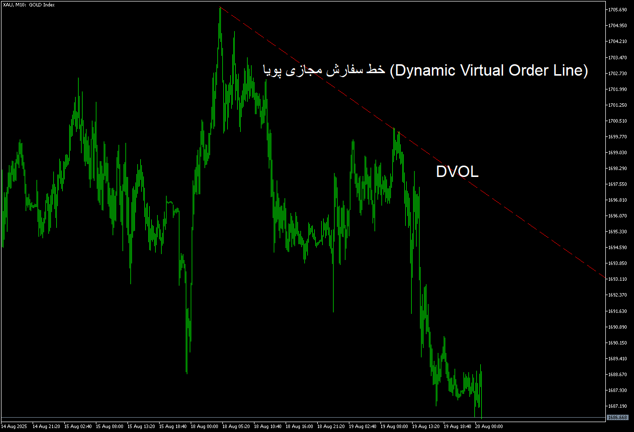 نمونه DVOL برای بستن معامله