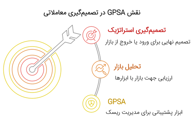 نمودار گردش کار GPSA