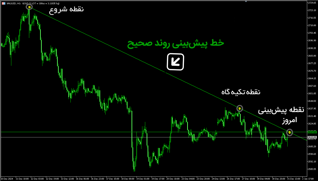 نمودار مثال فروش صحیح