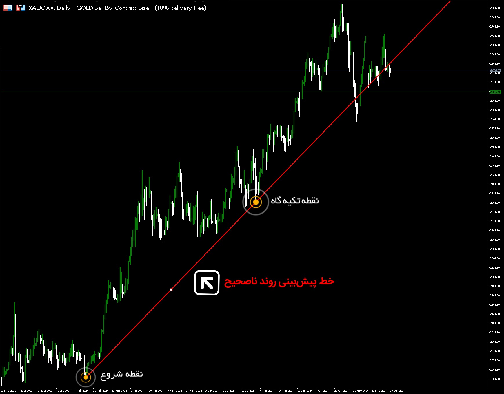 نمودار مثال ناصحیح