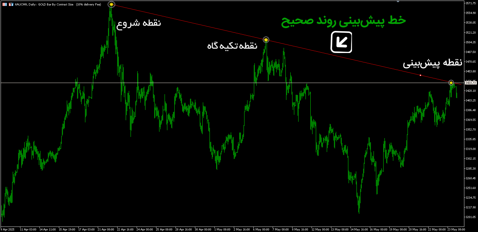 نمودار موقعیت فروش