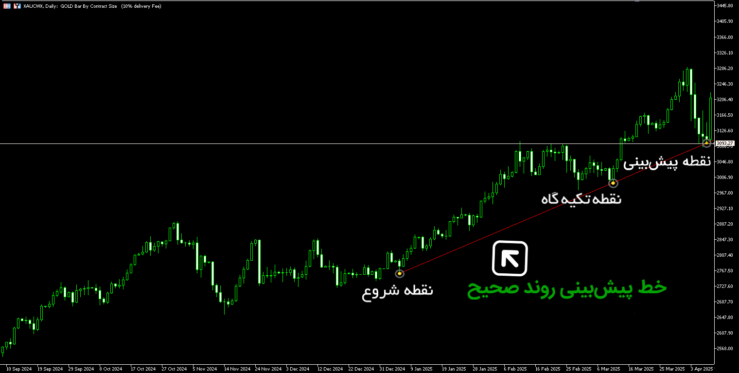 نمودار موقعیت خرید