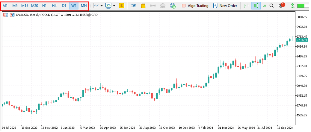 شکل ۱: تایم فریم‌های مختلف