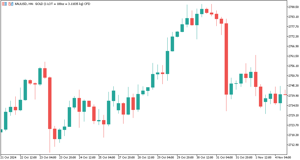 نمودار چهار ساعته (H4)