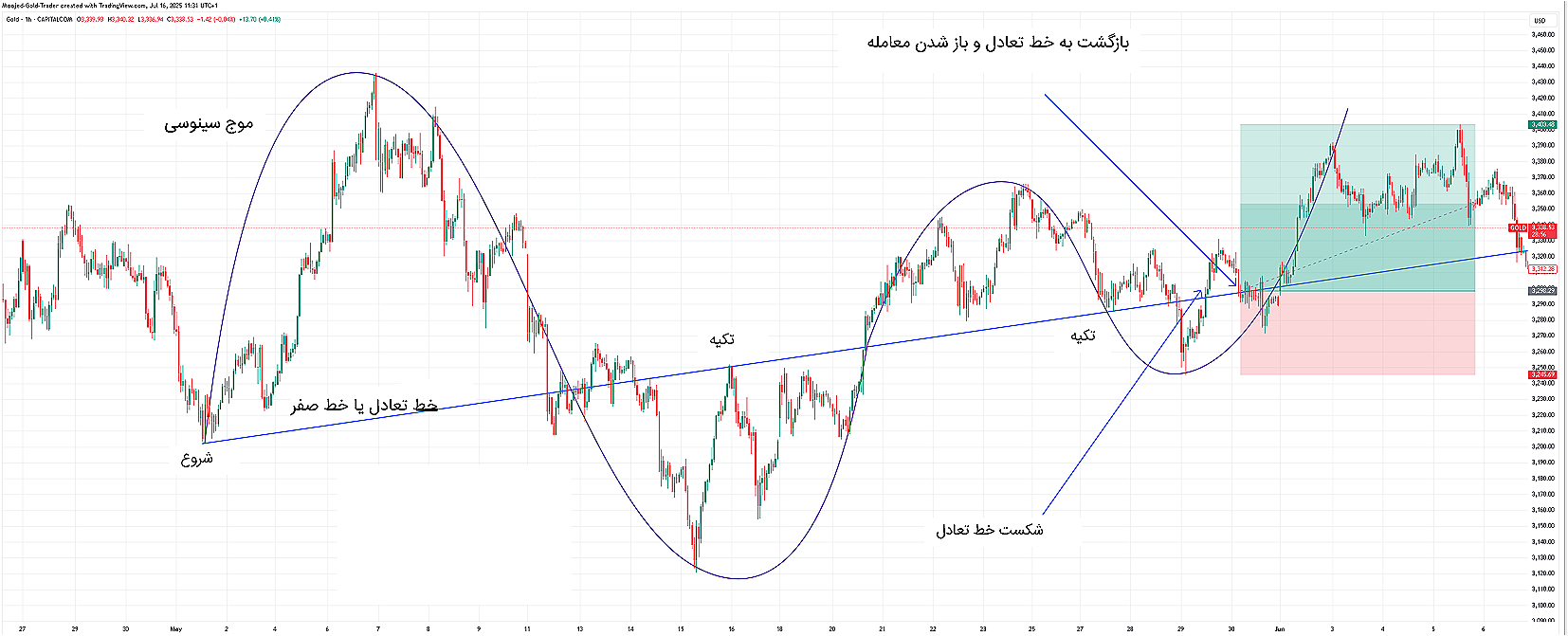 تصویر جزئیات روند صعودی ۲