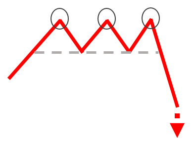 Triple Top Pattern