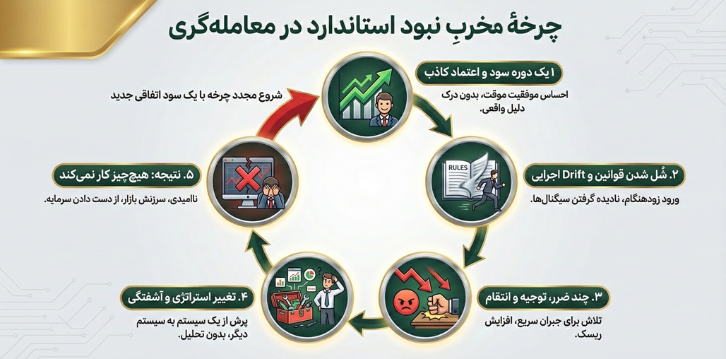 چرخهٔ مخربِ نبود استاندارد