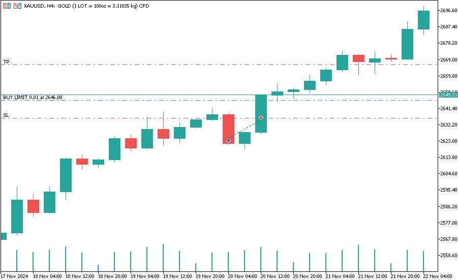 شکل ۲. نمودار حد ضرر در معامله خرید