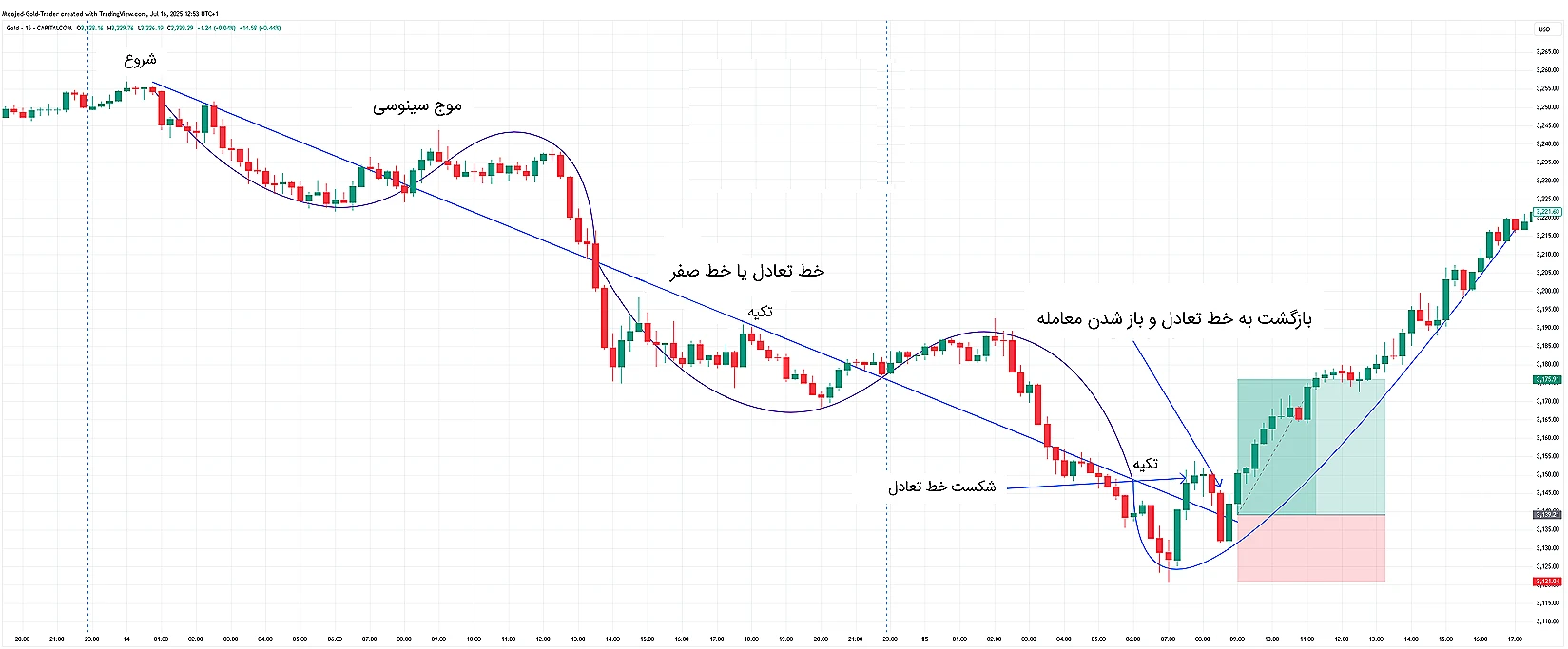 تصویر جزئیات روند نزولی ۲